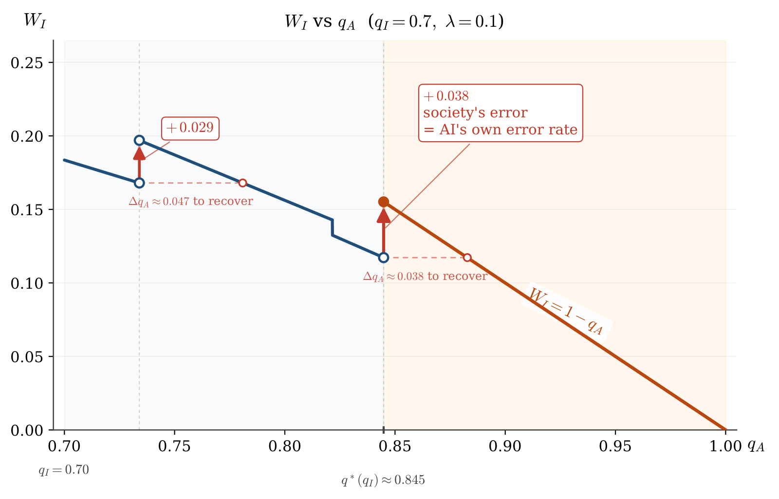 Wrong-cascade probability as a function of AI precision for q_I = 0.7 and lambda = 0.1